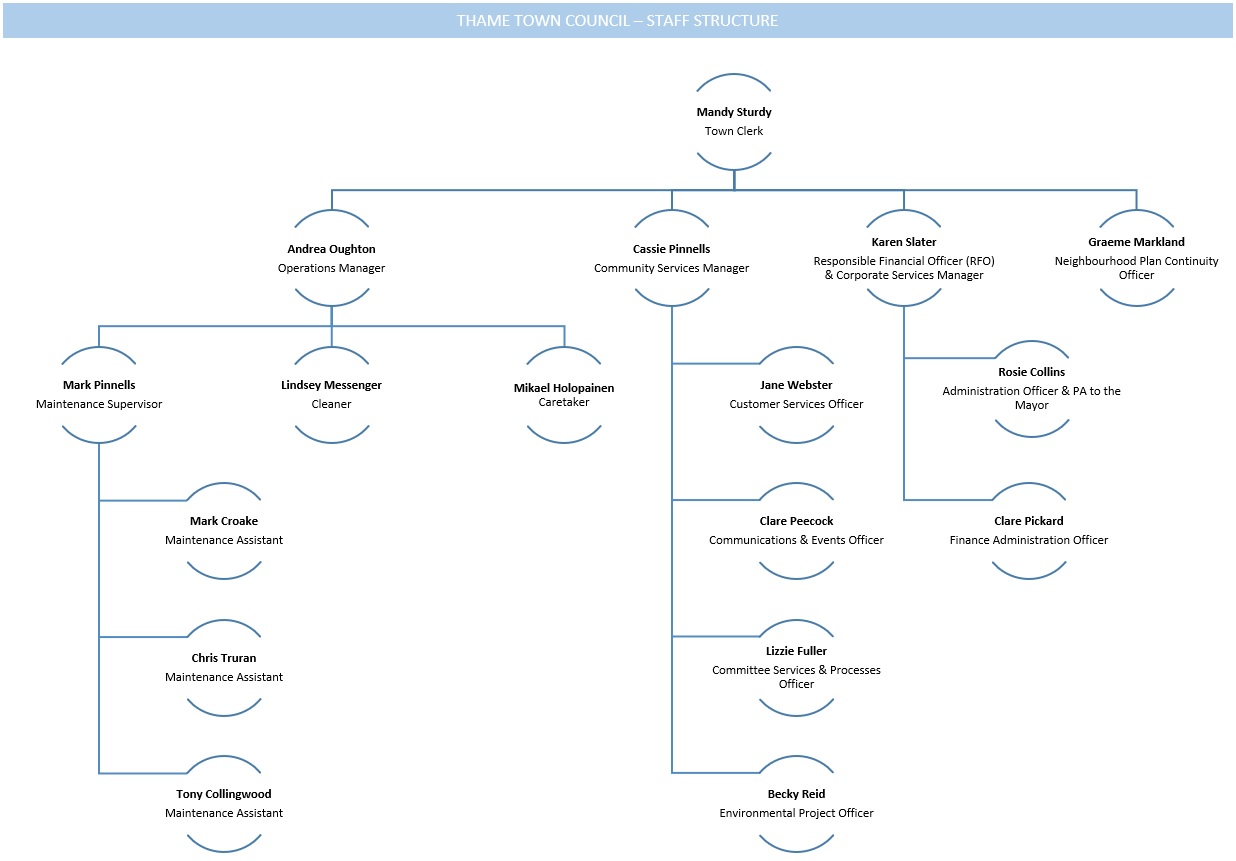 Council Staff - Thame Town Council